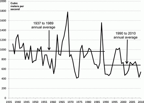 wcas-d-13-Annual average discharge of the Euphrates River.gif